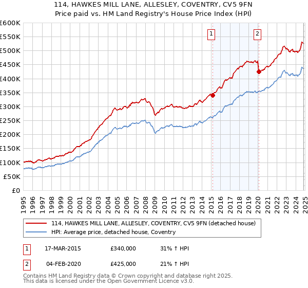 114, HAWKES MILL LANE, ALLESLEY, COVENTRY, CV5 9FN: Price paid vs HM Land Registry's House Price Index