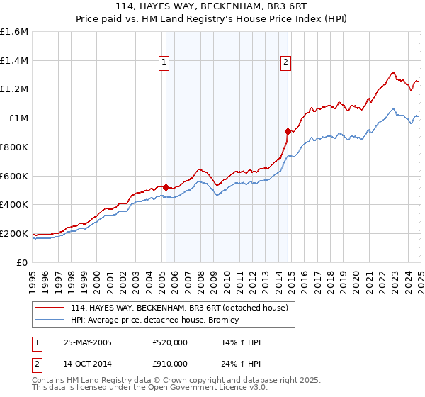 114, HAYES WAY, BECKENHAM, BR3 6RT: Price paid vs HM Land Registry's House Price Index