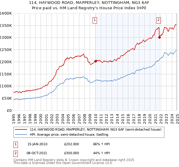 114, HAYWOOD ROAD, MAPPERLEY, NOTTINGHAM, NG3 6AF: Price paid vs HM Land Registry's House Price Index