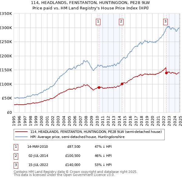 114, HEADLANDS, FENSTANTON, HUNTINGDON, PE28 9LW: Price paid vs HM Land Registry's House Price Index