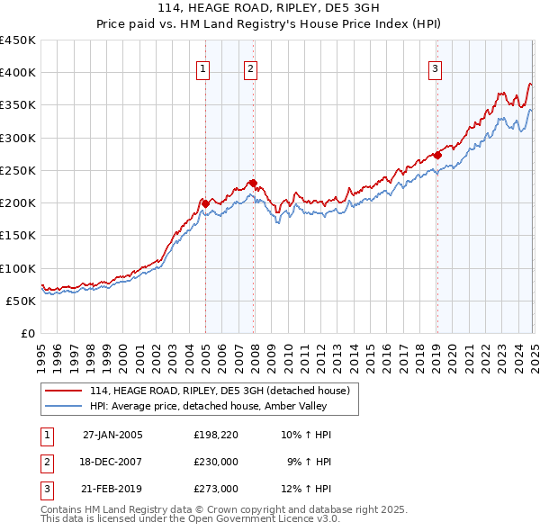 114, HEAGE ROAD, RIPLEY, DE5 3GH: Price paid vs HM Land Registry's House Price Index