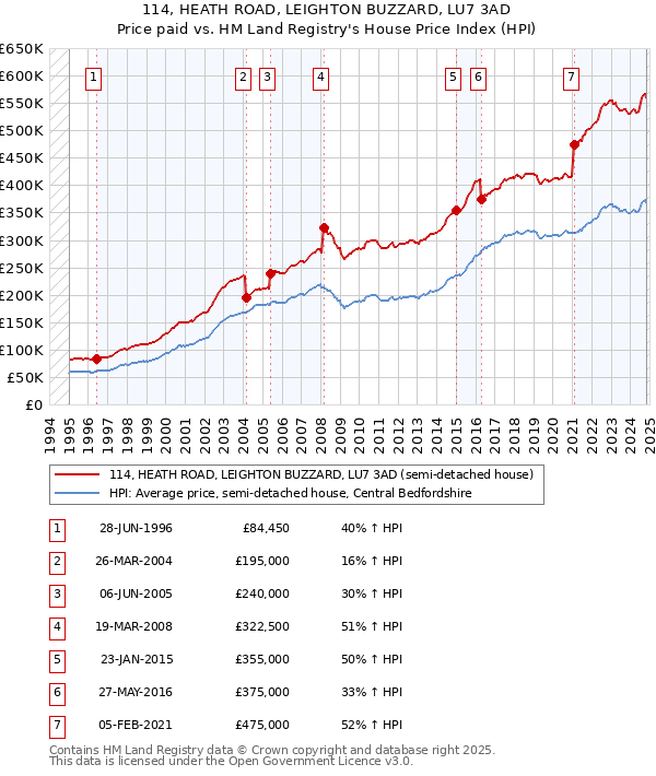 114, HEATH ROAD, LEIGHTON BUZZARD, LU7 3AD: Price paid vs HM Land Registry's House Price Index