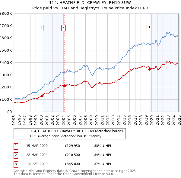 114, HEATHFIELD, CRAWLEY, RH10 3UW: Price paid vs HM Land Registry's House Price Index