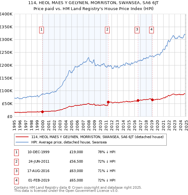 114, HEOL MAES Y GELYNEN, MORRISTON, SWANSEA, SA6 6JT: Price paid vs HM Land Registry's House Price Index