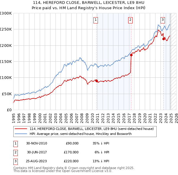 114, HEREFORD CLOSE, BARWELL, LEICESTER, LE9 8HU: Price paid vs HM Land Registry's House Price Index