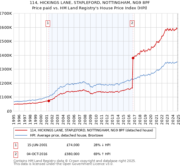 114, HICKINGS LANE, STAPLEFORD, NOTTINGHAM, NG9 8PF: Price paid vs HM Land Registry's House Price Index