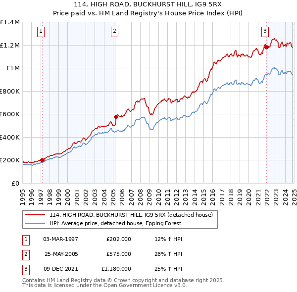 114, HIGH ROAD, BUCKHURST HILL, IG9 5RX: Price paid vs HM Land Registry's House Price Index