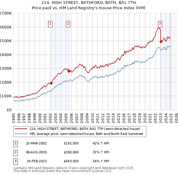 114, HIGH STREET, BATHFORD, BATH, BA1 7TH: Price paid vs HM Land Registry's House Price Index