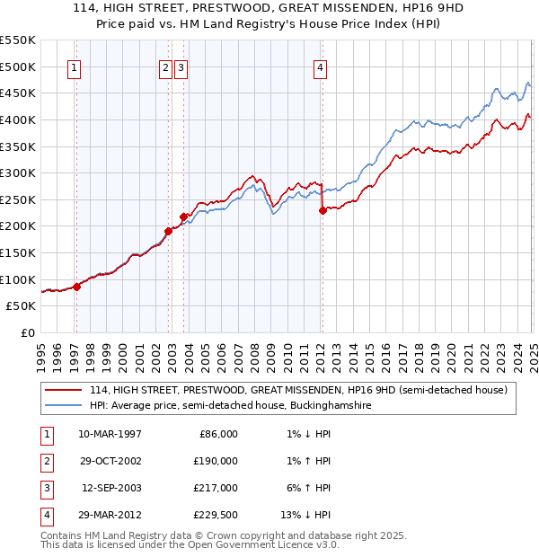 114, HIGH STREET, PRESTWOOD, GREAT MISSENDEN, HP16 9HD: Price paid vs HM Land Registry's House Price Index