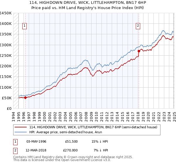 114, HIGHDOWN DRIVE, WICK, LITTLEHAMPTON, BN17 6HP: Price paid vs HM Land Registry's House Price Index