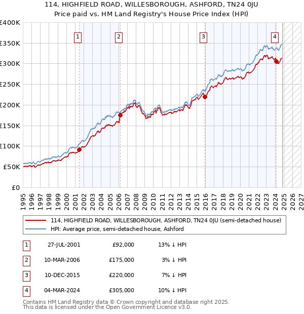 114, HIGHFIELD ROAD, WILLESBOROUGH, ASHFORD, TN24 0JU: Price paid vs HM Land Registry's House Price Index