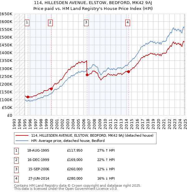 114, HILLESDEN AVENUE, ELSTOW, BEDFORD, MK42 9AJ: Price paid vs HM Land Registry's House Price Index