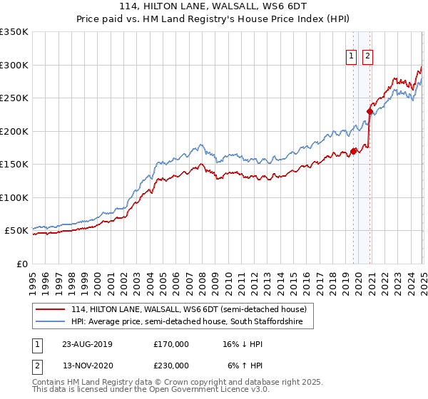 114, HILTON LANE, WALSALL, WS6 6DT: Price paid vs HM Land Registry's House Price Index