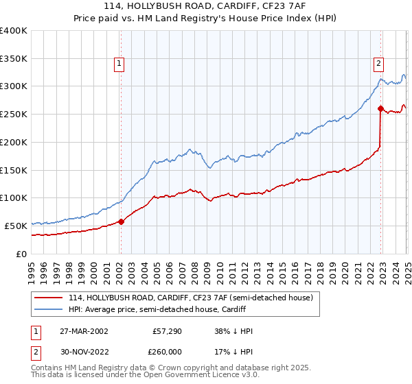 114, HOLLYBUSH ROAD, CARDIFF, CF23 7AF: Price paid vs HM Land Registry's House Price Index