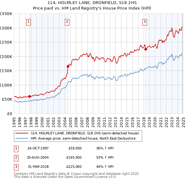 114, HOLMLEY LANE, DRONFIELD, S18 2HS: Price paid vs HM Land Registry's House Price Index