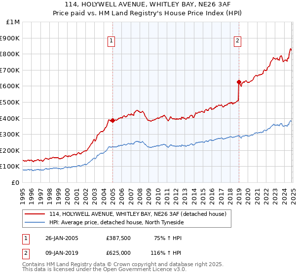 114, HOLYWELL AVENUE, WHITLEY BAY, NE26 3AF: Price paid vs HM Land Registry's House Price Index