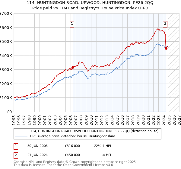 114, HUNTINGDON ROAD, UPWOOD, HUNTINGDON, PE26 2QQ: Price paid vs HM Land Registry's House Price Index