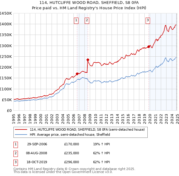 114, HUTCLIFFE WOOD ROAD, SHEFFIELD, S8 0FA: Price paid vs HM Land Registry's House Price Index