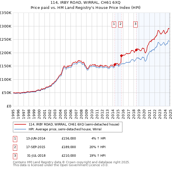 114, IRBY ROAD, WIRRAL, CH61 6XQ: Price paid vs HM Land Registry's House Price Index