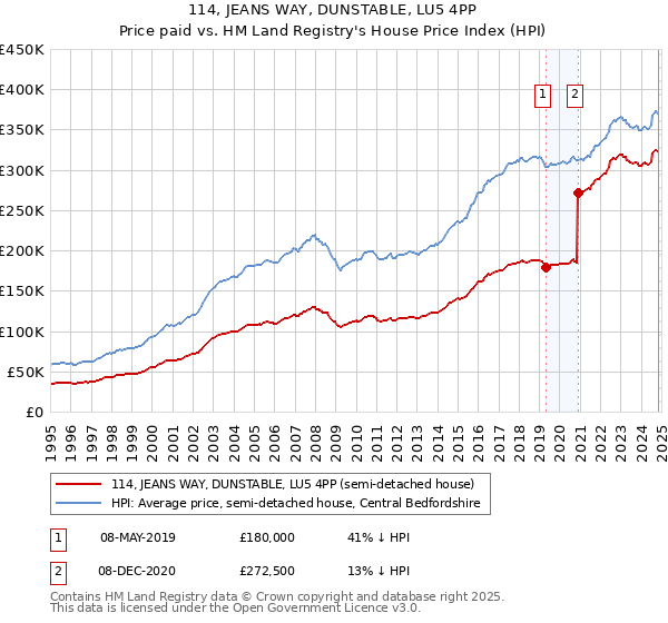 114, JEANS WAY, DUNSTABLE, LU5 4PP: Price paid vs HM Land Registry's House Price Index