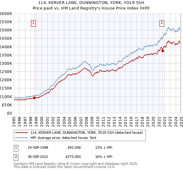 114, KERVER LANE, DUNNINGTON, YORK, YO19 5SH: Price paid vs HM Land Registry's House Price Index