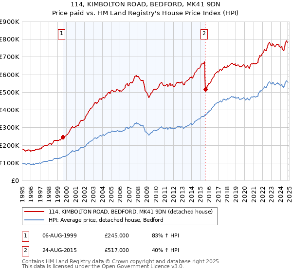 114, KIMBOLTON ROAD, BEDFORD, MK41 9DN: Price paid vs HM Land Registry's House Price Index