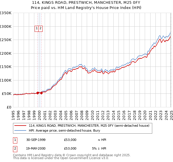 114, KINGS ROAD, PRESTWICH, MANCHESTER, M25 0FY: Price paid vs HM Land Registry's House Price Index