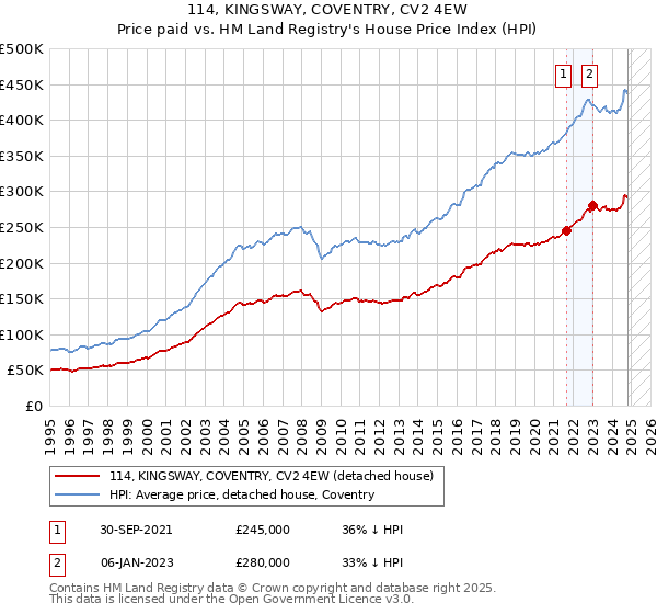 114, KINGSWAY, COVENTRY, CV2 4EW: Price paid vs HM Land Registry's House Price Index