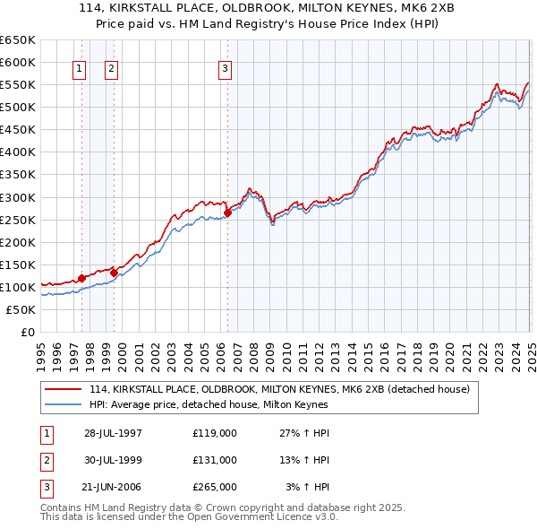 114, KIRKSTALL PLACE, OLDBROOK, MILTON KEYNES, MK6 2XB: Price paid vs HM Land Registry's House Price Index