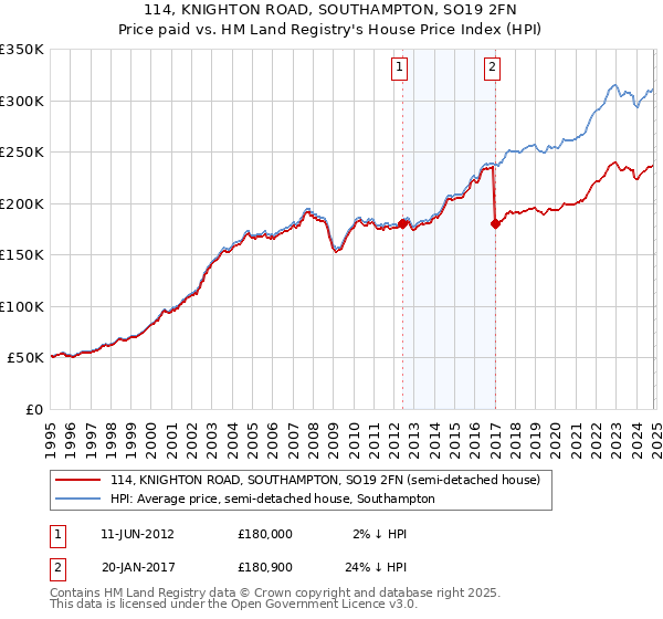 114, KNIGHTON ROAD, SOUTHAMPTON, SO19 2FN: Price paid vs HM Land Registry's House Price Index