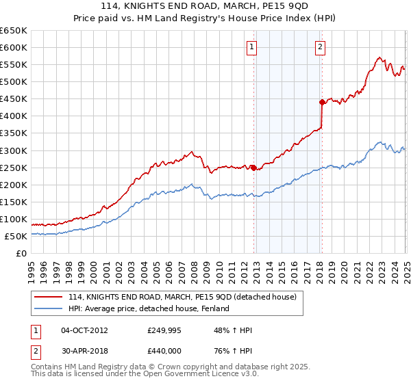 114, KNIGHTS END ROAD, MARCH, PE15 9QD: Price paid vs HM Land Registry's House Price Index