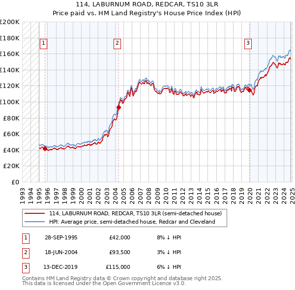 114, LABURNUM ROAD, REDCAR, TS10 3LR: Price paid vs HM Land Registry's House Price Index