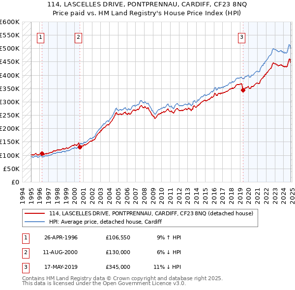 114, LASCELLES DRIVE, PONTPRENNAU, CARDIFF, CF23 8NQ: Price paid vs HM Land Registry's House Price Index