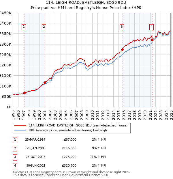 114, LEIGH ROAD, EASTLEIGH, SO50 9DU: Price paid vs HM Land Registry's House Price Index