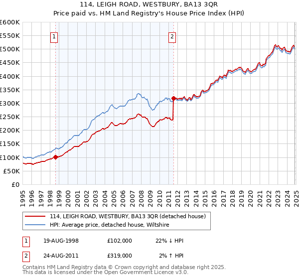 114, LEIGH ROAD, WESTBURY, BA13 3QR: Price paid vs HM Land Registry's House Price Index