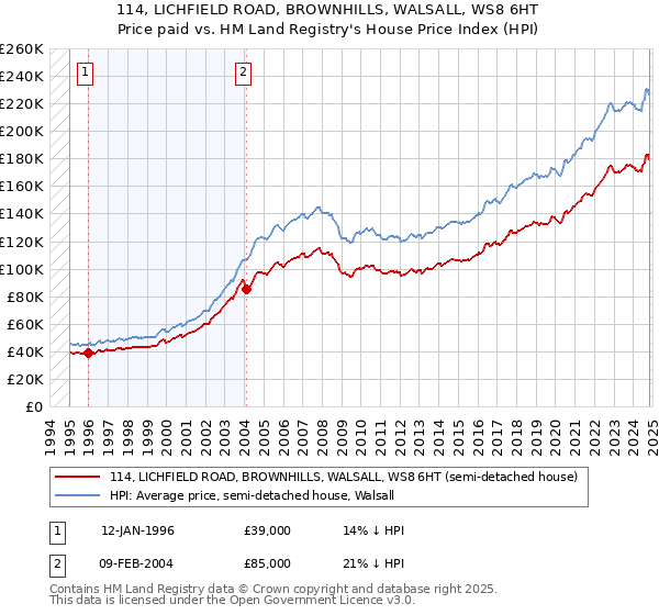 114, LICHFIELD ROAD, BROWNHILLS, WALSALL, WS8 6HT: Price paid vs HM Land Registry's House Price Index