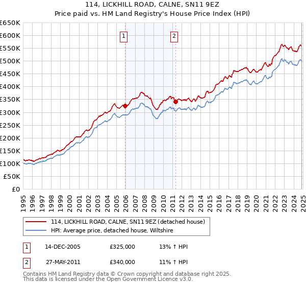 114, LICKHILL ROAD, CALNE, SN11 9EZ: Price paid vs HM Land Registry's House Price Index