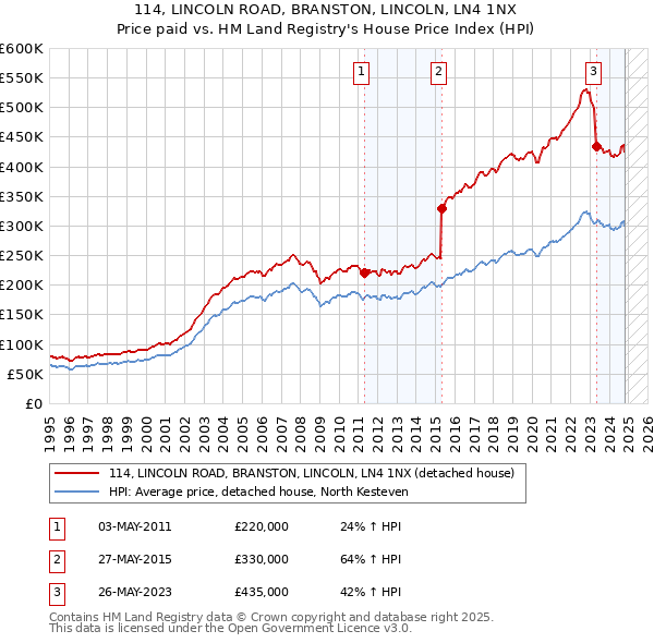 114, LINCOLN ROAD, BRANSTON, LINCOLN, LN4 1NX: Price paid vs HM Land Registry's House Price Index