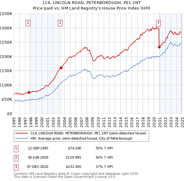 114, LINCOLN ROAD, PETERBOROUGH, PE1 2NT: Price paid vs HM Land Registry's House Price Index