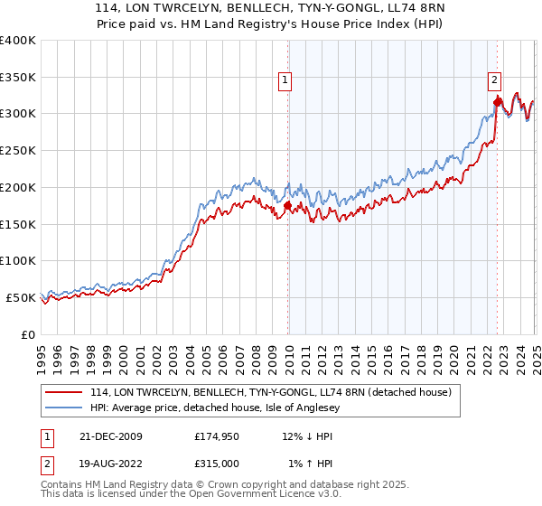 114, LON TWRCELYN, BENLLECH, TYN-Y-GONGL, LL74 8RN: Price paid vs HM Land Registry's House Price Index