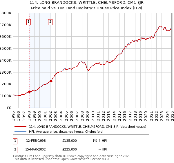 114, LONG BRANDOCKS, WRITTLE, CHELMSFORD, CM1 3JR: Price paid vs HM Land Registry's House Price Index