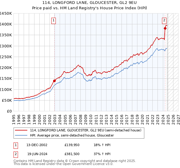 114, LONGFORD LANE, GLOUCESTER, GL2 9EU: Price paid vs HM Land Registry's House Price Index