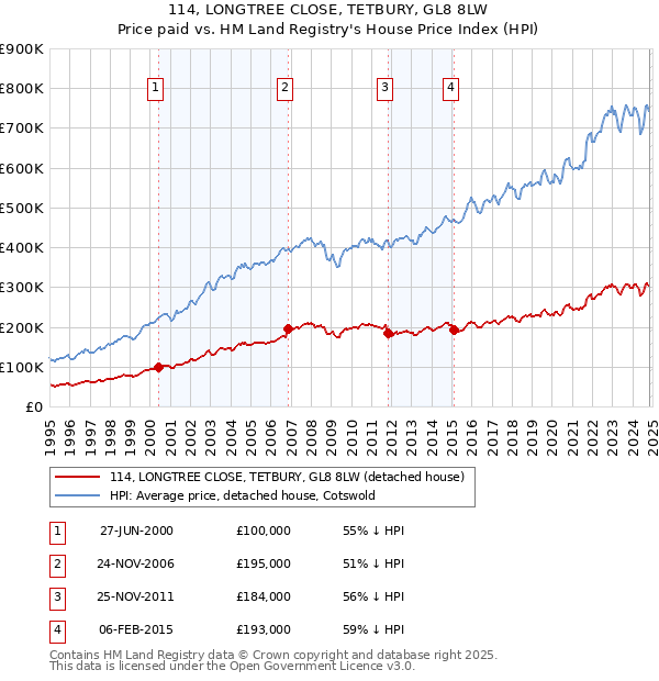 114, LONGTREE CLOSE, TETBURY, GL8 8LW: Price paid vs HM Land Registry's House Price Index