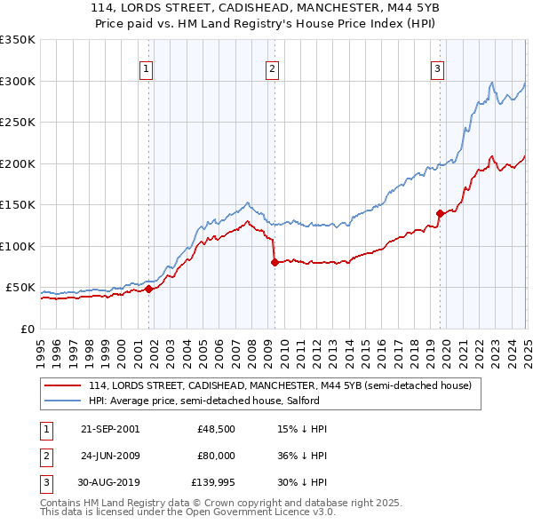 114, LORDS STREET, CADISHEAD, MANCHESTER, M44 5YB: Price paid vs HM Land Registry's House Price Index