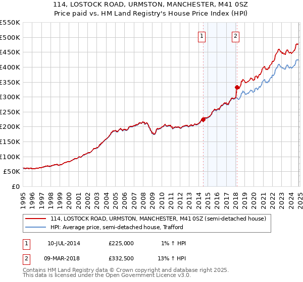 114, LOSTOCK ROAD, URMSTON, MANCHESTER, M41 0SZ: Price paid vs HM Land Registry's House Price Index