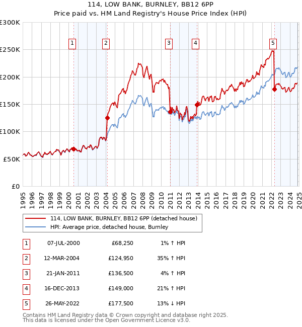 114, LOW BANK, BURNLEY, BB12 6PP: Price paid vs HM Land Registry's House Price Index