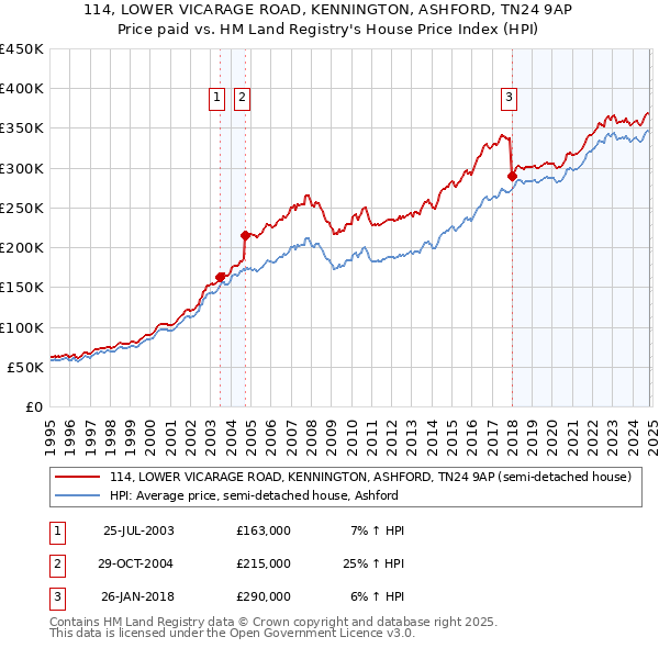 114, LOWER VICARAGE ROAD, KENNINGTON, ASHFORD, TN24 9AP: Price paid vs HM Land Registry's House Price Index