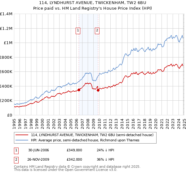 114, LYNDHURST AVENUE, TWICKENHAM, TW2 6BU: Price paid vs HM Land Registry's House Price Index