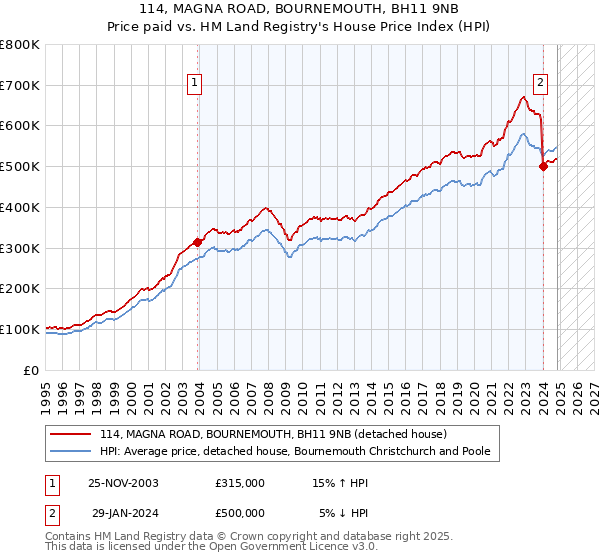 114, MAGNA ROAD, BOURNEMOUTH, BH11 9NB: Price paid vs HM Land Registry's House Price Index