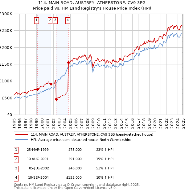 114, MAIN ROAD, AUSTREY, ATHERSTONE, CV9 3EG: Price paid vs HM Land Registry's House Price Index